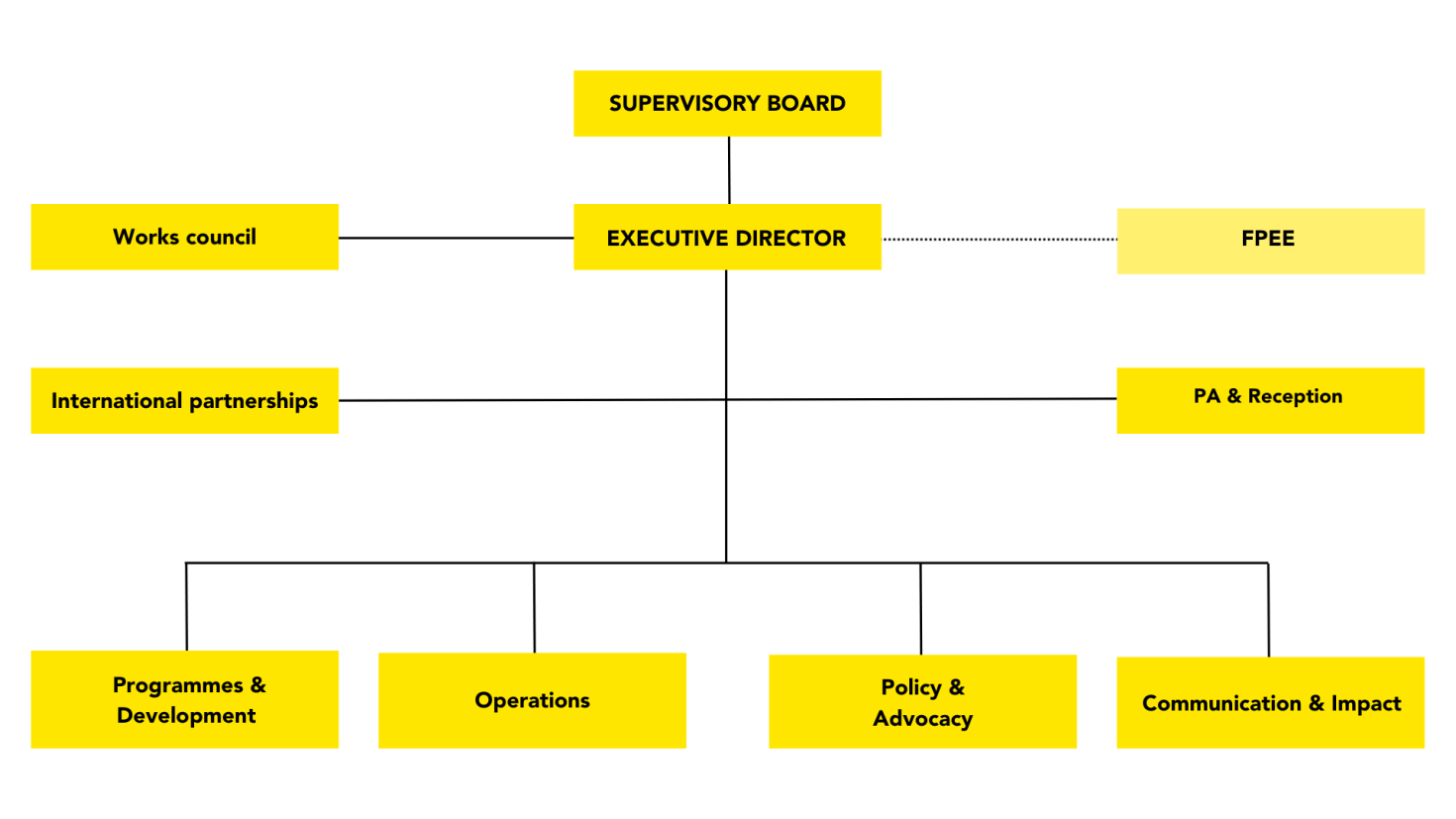 Organisational Structure